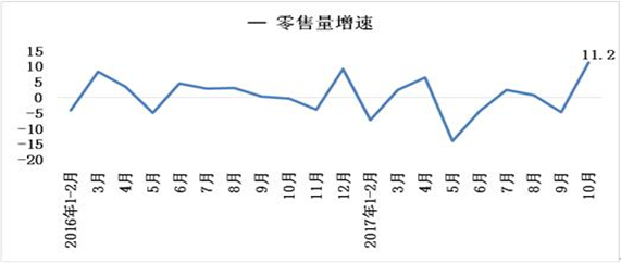 17年10月份全国百家重点大型零售企业服装零售额同比增长7 6 中华全国商业信息中心