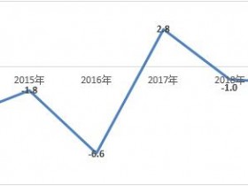 2019年春节黄金周全国百家重点大型零售企业 零售额同比下降1.3%