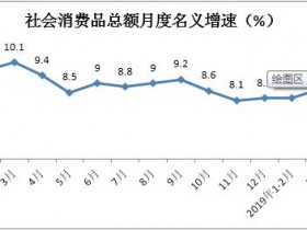 2019年1-4月份消费品市场运行情况分析