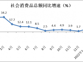 2022年一季度消费品市场运行情况分析