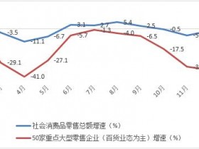2023年1-2月份全国50家重点大型零售企业销售分析
