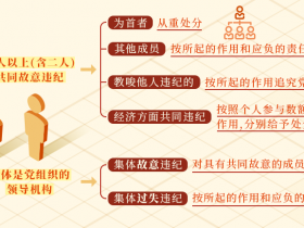 共同违纪、集体违纪应该如何认定处理