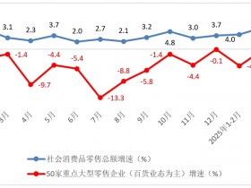 2025年4月份全国50家重点大型零售企业销售分析