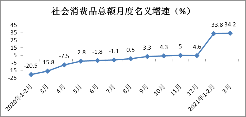 Q1社零总额同比大涨33.9% 专卖店、百货店恢复速度较快