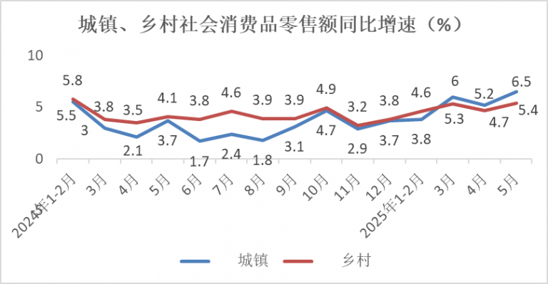 2025年5月份消费市场运行情况分析 | 中华全国商业信息中心