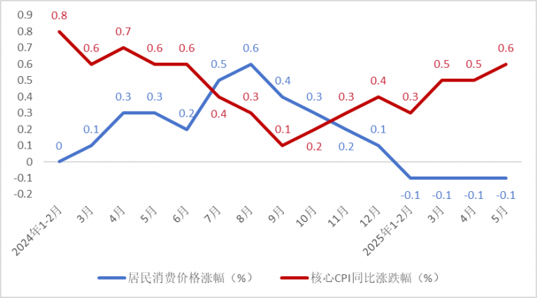 2025年5月份消费市场运行情况分析 | 中华全国商业信息中心