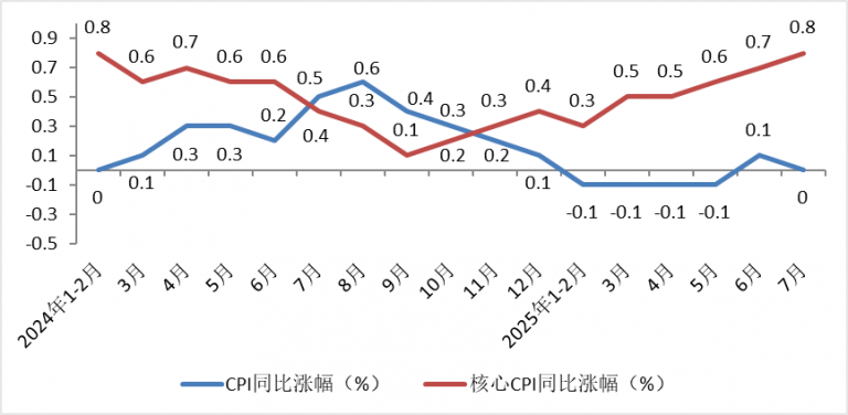 2025年7月份消费市场运行情况分析 | 中华全国商业信息中心